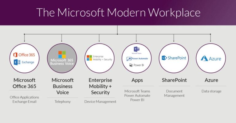 Modern workplace Microsoft